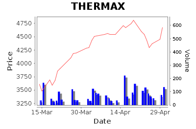 Thermax Limited - Short Term Signal - Pricing History Chart